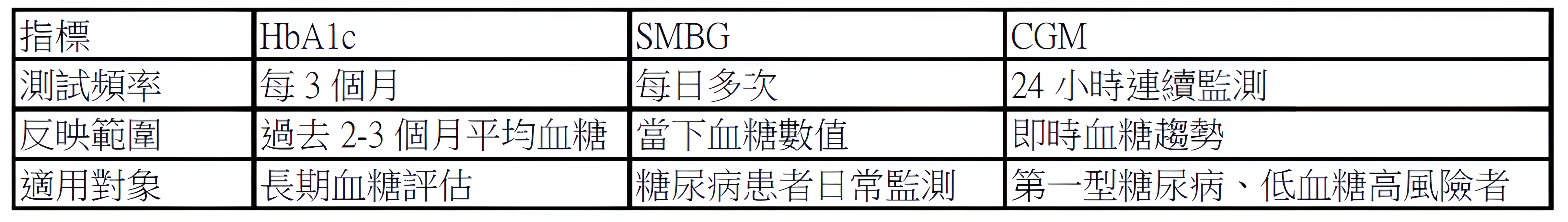 HbA1c 血糖 糖化血色素
