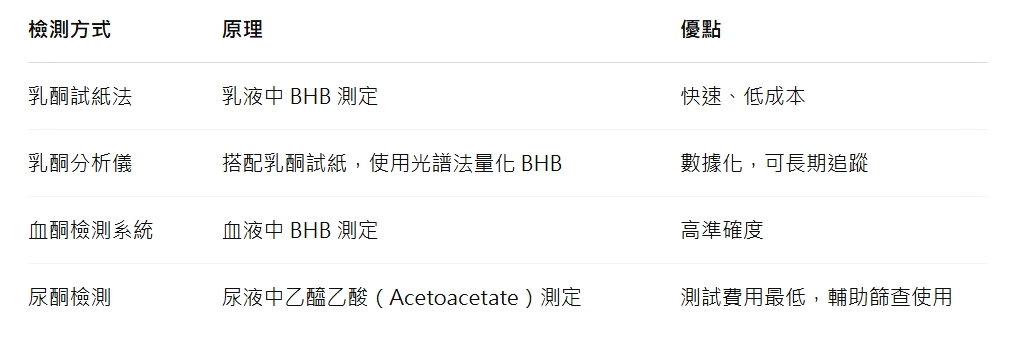 乳牛乳酮測試